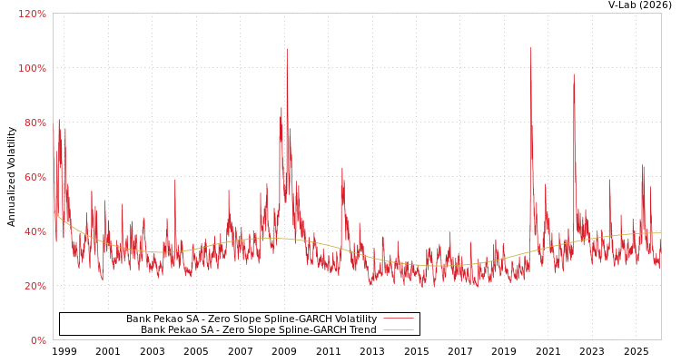 graph of Bank Pekao SA S0GARCH