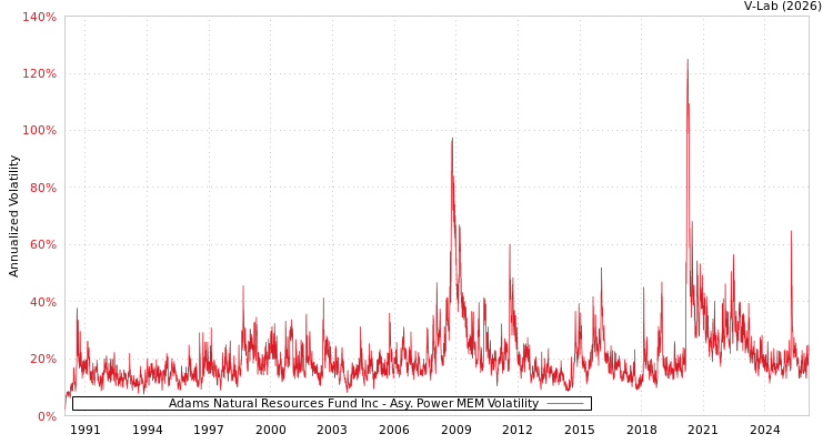 graph of Adams Natural Resources Fund Inc APMEM
