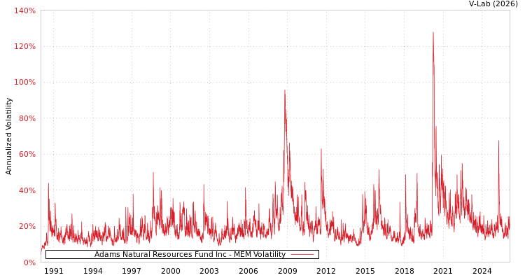 graph of Adams Natural Resources Fund Inc MEM
