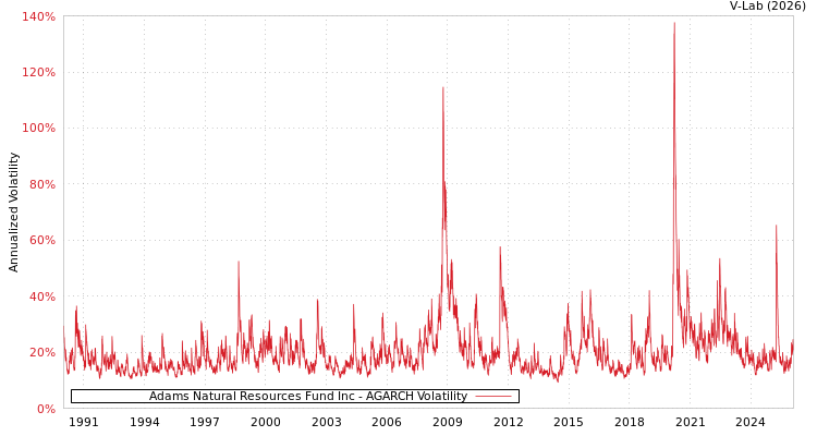graph of Adams Natural Resources Fund Inc AGARCH