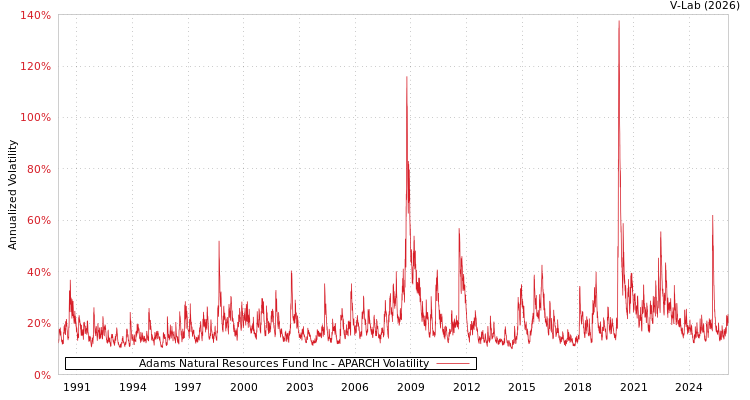 graph of Adams Natural Resources Fund Inc APARCH