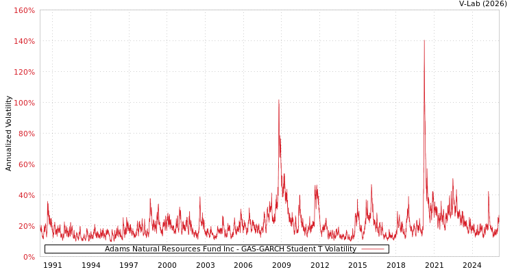 graph of Adams Natural Resources Fund Inc GAS-GARCH-T