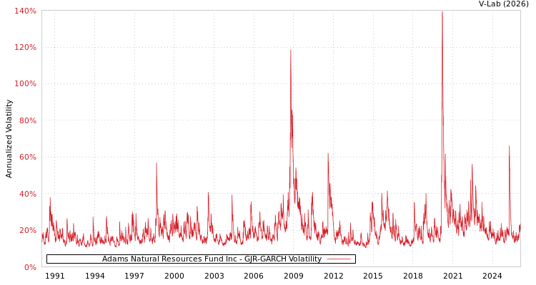 graph of Adams Natural Resources Fund Inc GJR-GARCH