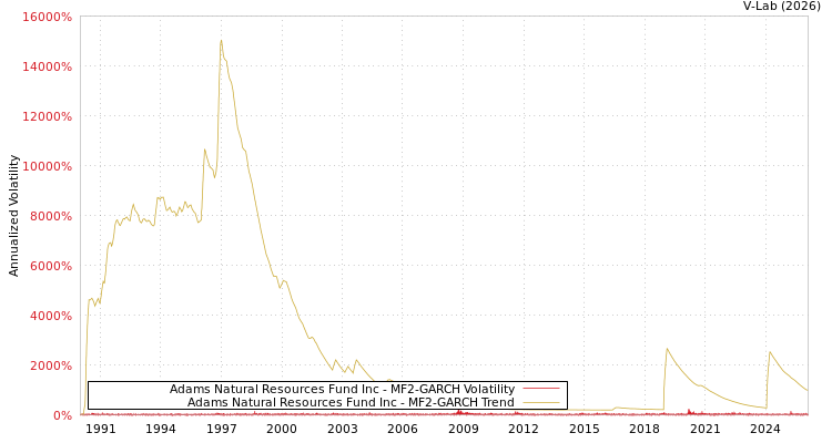 graph of Adams Natural Resources Fund Inc MF2-GARCH