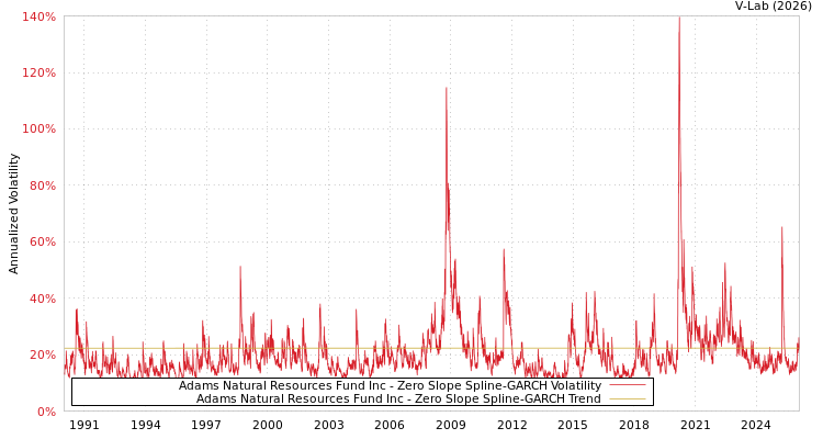 graph of Adams Natural Resources Fund Inc S0GARCH