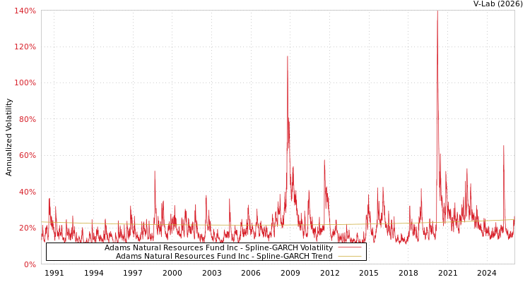 graph of Adams Natural Resources Fund Inc SGARCH