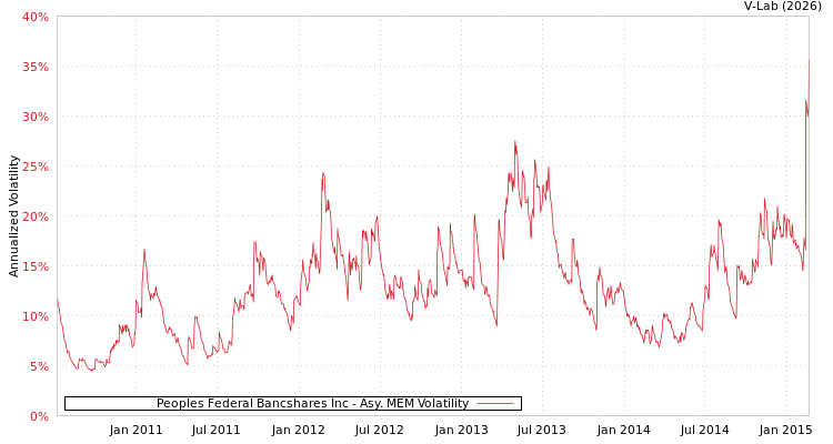 graph of Peoples Federal Bancshares Inc AMEM