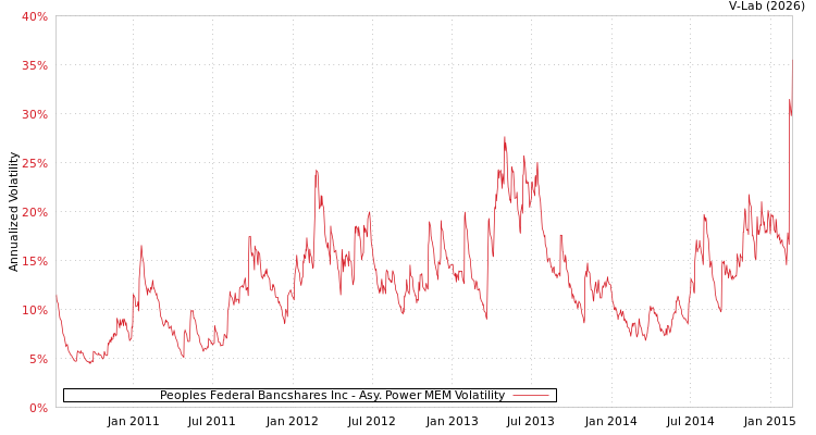 graph of Peoples Federal Bancshares Inc APMEM