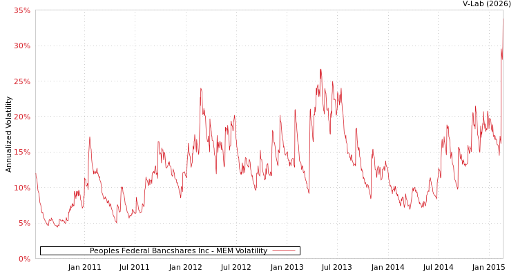graph of Peoples Federal Bancshares Inc MEM