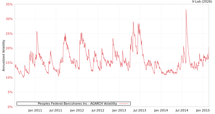 graph of Peoples Federal Bancshares Inc AGARCH