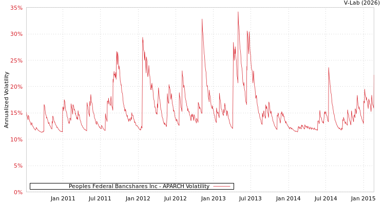 graph of Peoples Federal Bancshares Inc APARCH