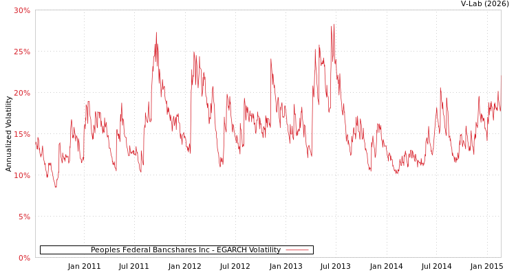 graph of Peoples Federal Bancshares Inc EGARCH