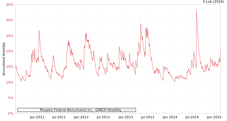 graph of Peoples Federal Bancshares Inc GARCH