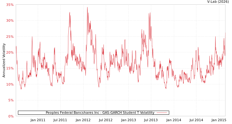 graph of Peoples Federal Bancshares Inc GAS-GARCH-T