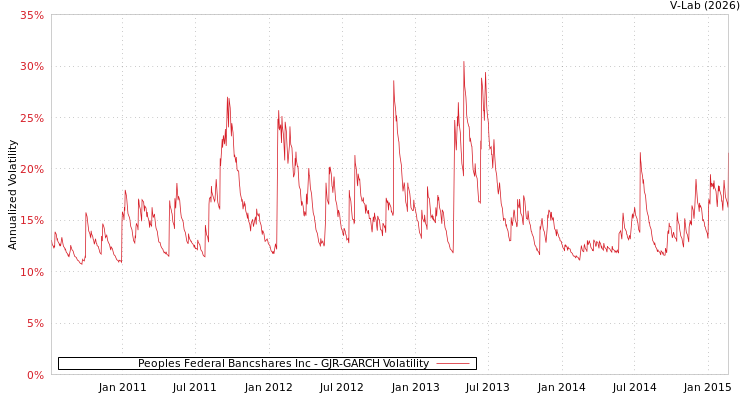graph of Peoples Federal Bancshares Inc GJR-GARCH