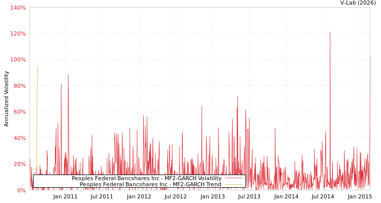 graph of Peoples Federal Bancshares Inc MF2-GARCH