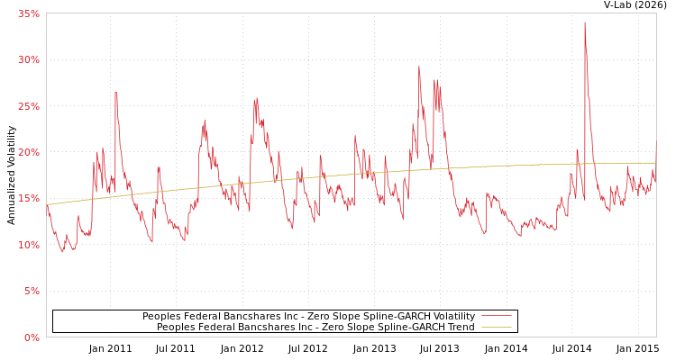 graph of Peoples Federal Bancshares Inc S0GARCH