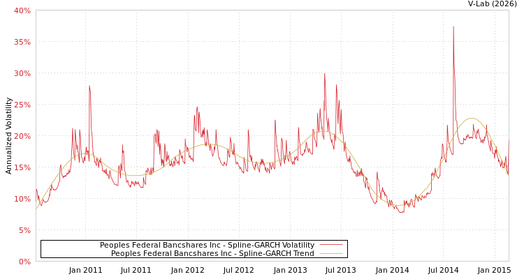 graph of Peoples Federal Bancshares Inc SGARCH