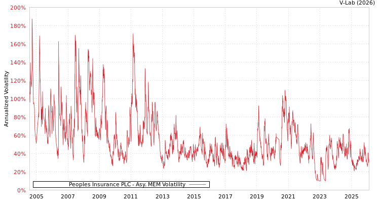 graph of Peoples Insurance PLC AMEM