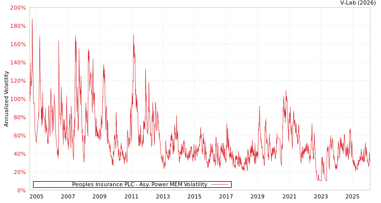 graph of Peoples Insurance PLC APMEM