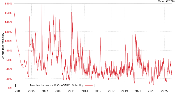 graph of Peoples Insurance PLC AGARCH