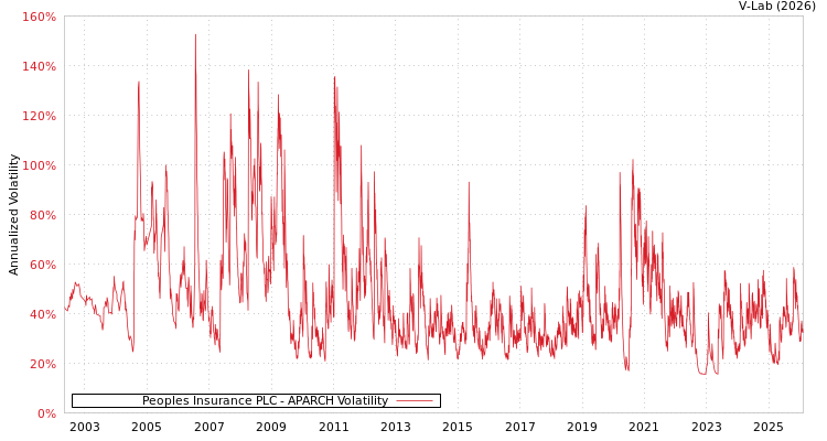 graph of Peoples Insurance PLC APARCH