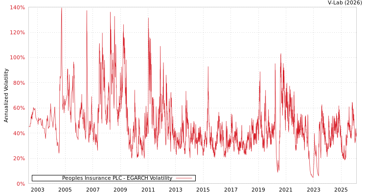 graph of Peoples Insurance PLC EGARCH