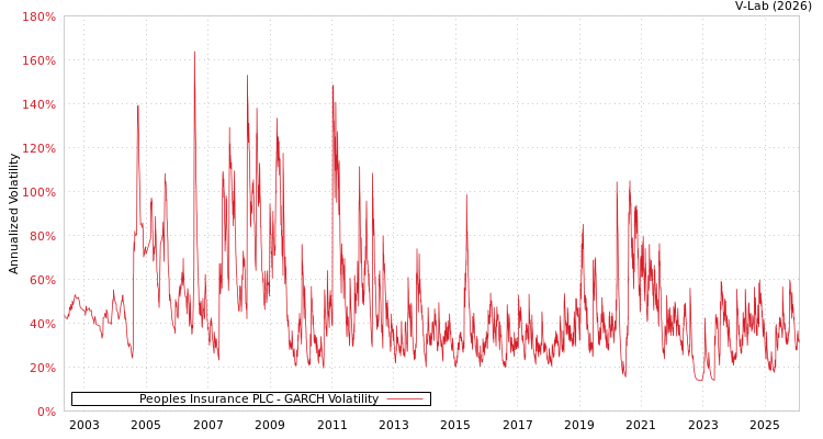 graph of Peoples Insurance PLC GARCH