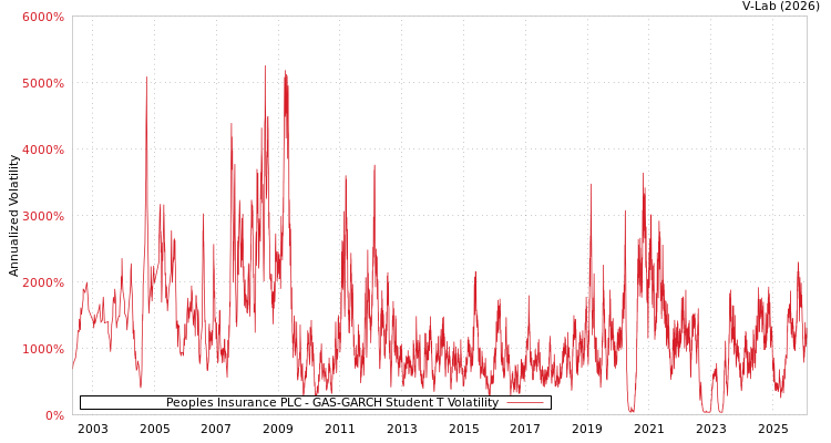 graph of Peoples Insurance PLC GAS-GARCH-T