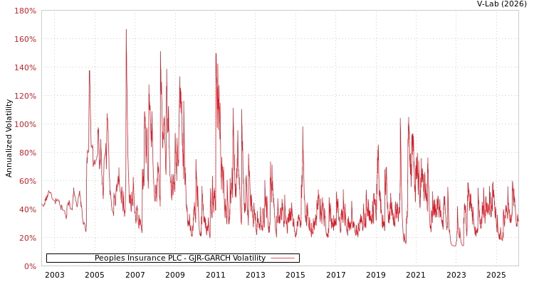graph of Peoples Insurance PLC GJR-GARCH