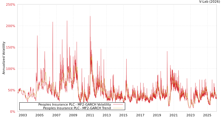 graph of Peoples Insurance PLC MF2-GARCH