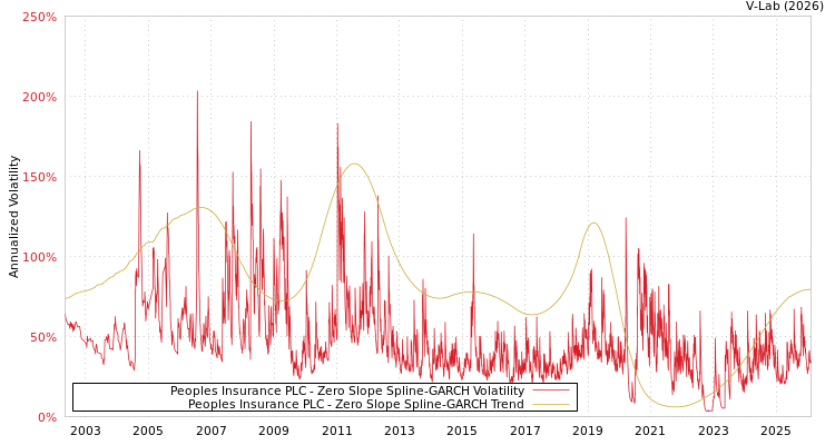 graph of Peoples Insurance PLC S0GARCH