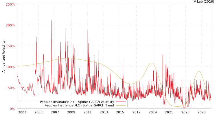 graph of Peoples Insurance PLC SGARCH