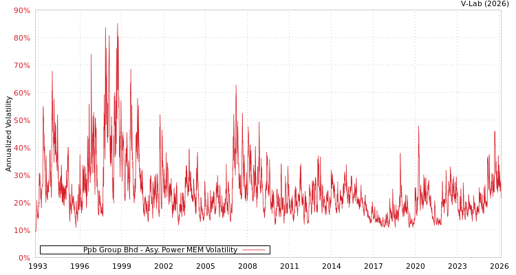 graph of Ppb Group Bhd APMEM
