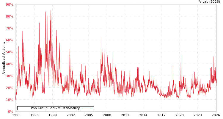 graph of Ppb Group Bhd MEM