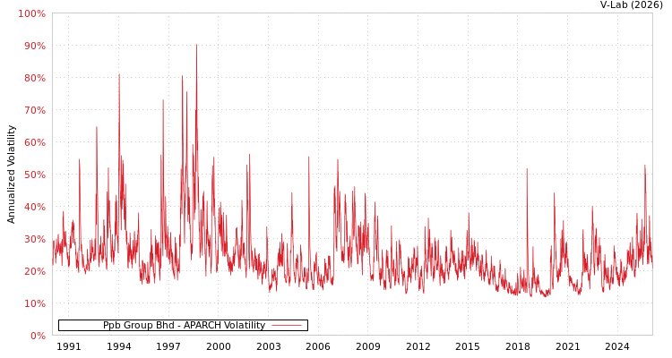 graph of Ppb Group Bhd APARCH