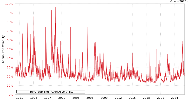 graph of Ppb Group Bhd GARCH