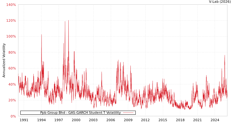 graph of Ppb Group Bhd GAS-GARCH-T