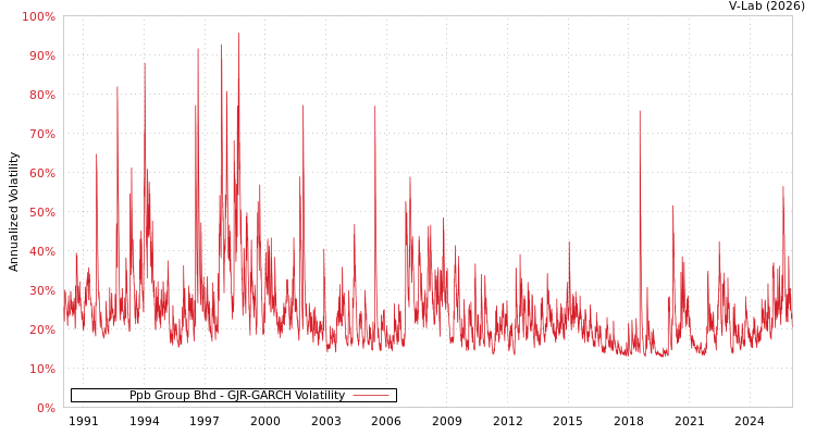 graph of Ppb Group Bhd GJR-GARCH