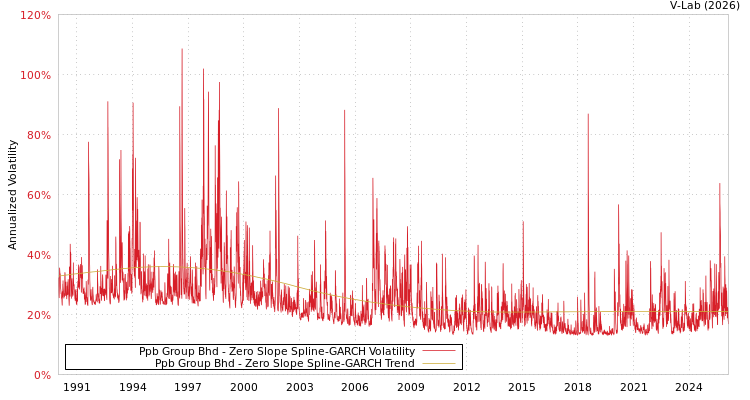graph of Ppb Group Bhd S0GARCH