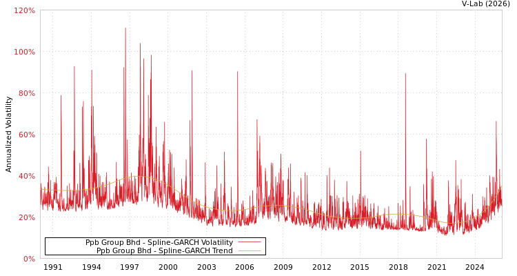 graph of Ppb Group Bhd SGARCH