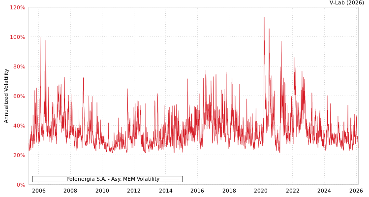 graph of Polenergia S.A. AMEM