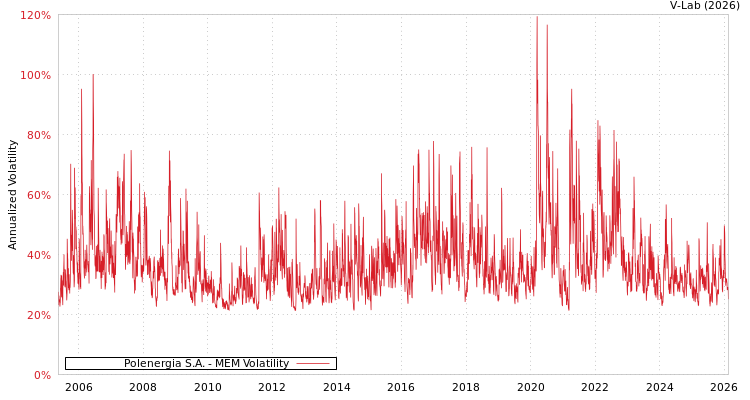 graph of Polenergia S.A. MEM