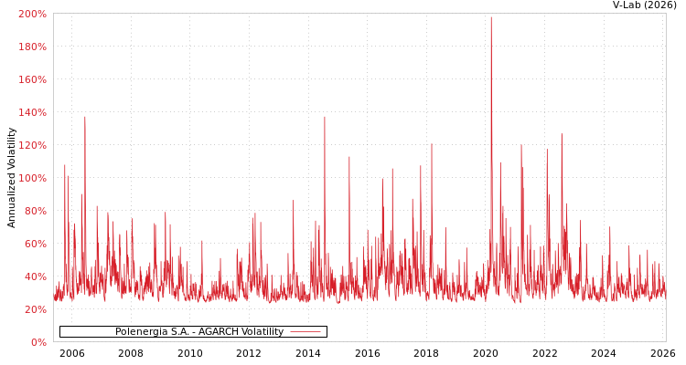 graph of Polenergia S.A. AGARCH