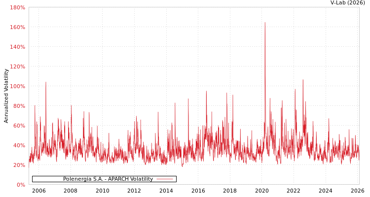 graph of Polenergia S.A. APARCH