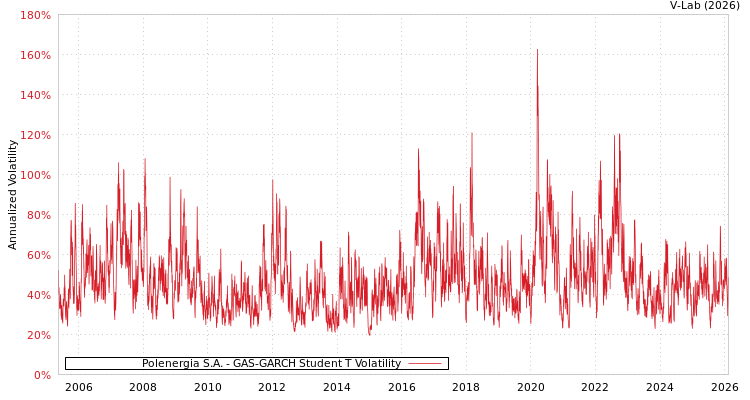 graph of Polenergia S.A. GAS-GARCH-T