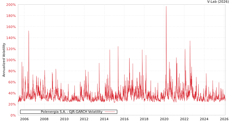 graph of Polenergia S.A. GJR-GARCH