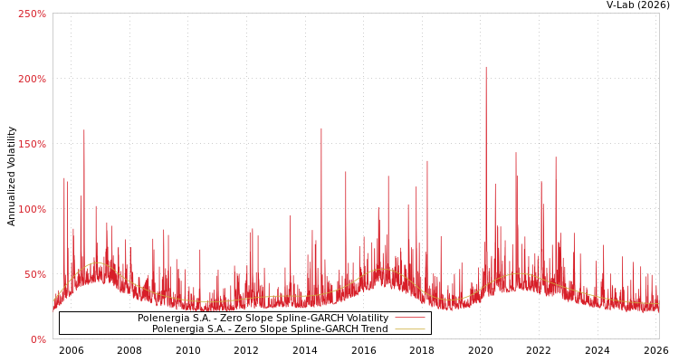 graph of Polenergia S.A. S0GARCH