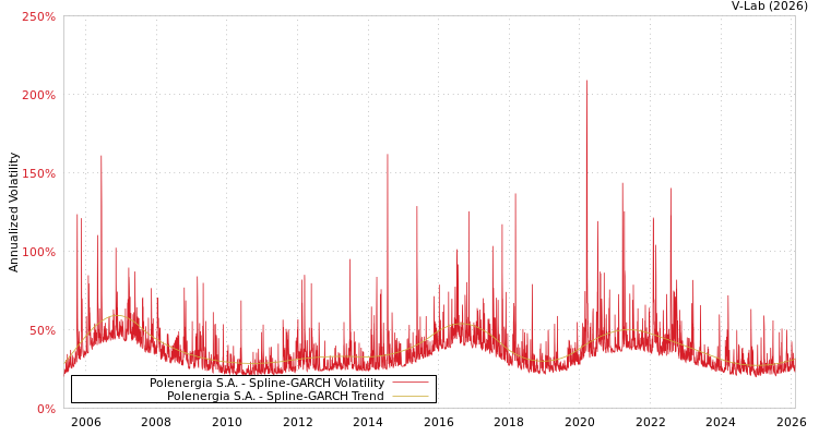 graph of Polenergia S.A. SGARCH