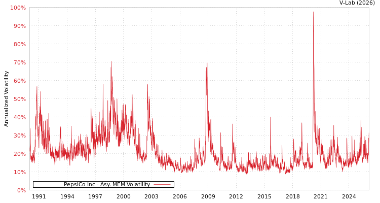 graph of PepsiCo Inc AMEM